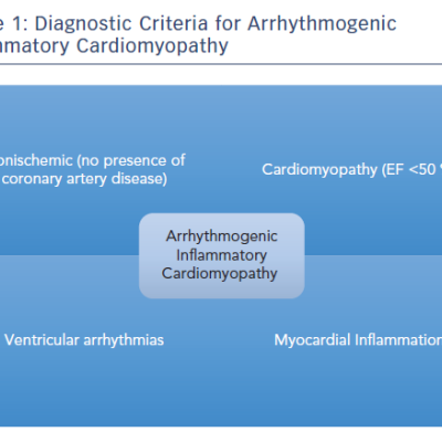 Figure 1 Diagnostic Criteria for Arrhythmogenic Inflammatory Cardiomyopathy