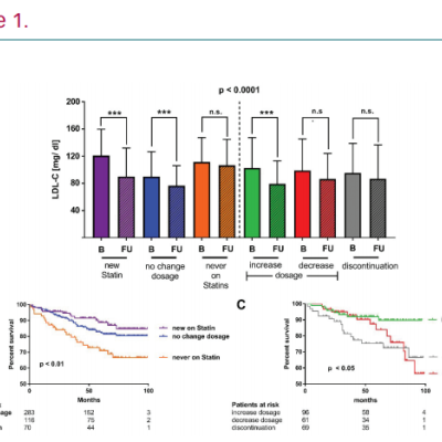 Adherence to Statin Therapy