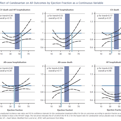 Figure 1 Effect of Candesartan on All Outcomes by Ejection Fraction as a Continuous Variable