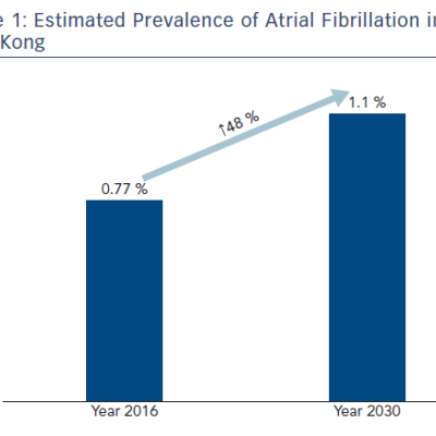 Figure 1 Estimated Prevalence of Atrial Fibrillation in Hong Kong