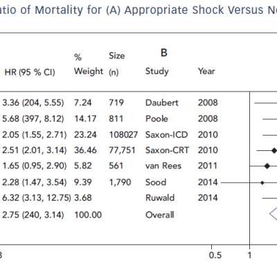 Figure 1 Forest Plot For Hazard Ratio Of Mortality For A Appropriate Shock Versus No Shock And B Inappropriate Shock Versus No Shock