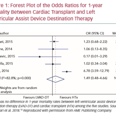 Forest Plot of the Odds Ratios for 1-year Mortality