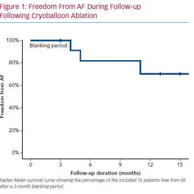 Freedom From AF During Follow-up Following Cryoballoon Ablation