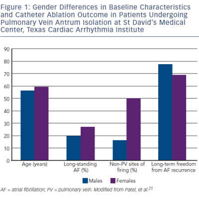 Figure 1 Gender Differences in Baseline Characteristics and Catheter Ablation Outcome in Patients Undergoing Pulmonary Vein Antrum Isolation at St David’s Medical Center Texas Cardiac Arrhythmia Institute
