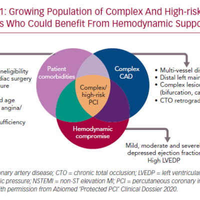 Growing Population of Complex And High-risk Patients