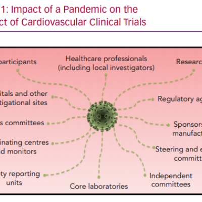Impact of a Pandemic on the Conduct of Cardiovascular Clinical Trials