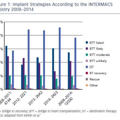 Figure 1 Implant Strategies According to the INTERMACS Registry 2008–2014