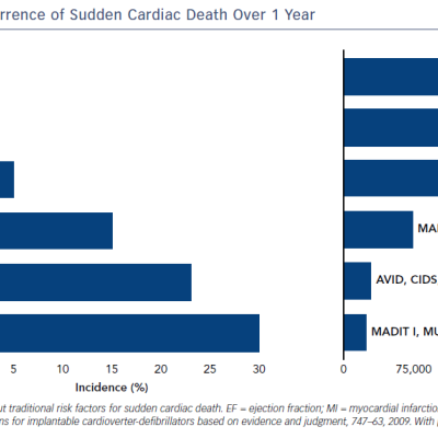 Figure 1 Incidence and Occurrence of Sudden Cardiac Death Over 1 Year