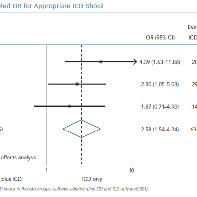 Individual and Pooled OR for Appropriate ICD Shock
