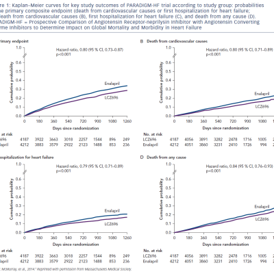Figure 1 Kaplan–Meier curves for key study outcomes of PARADIGM-HF trial according to study group