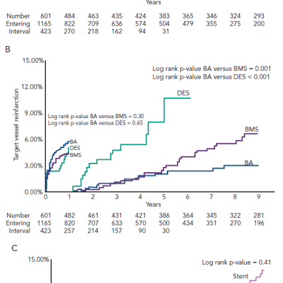 Kaplan–Meier Estimates of Event Rates and Cardiac Mortality in Patients Treated with Drug-eluting Stents Bare Metal Stents and Balloon Angioplasty for ST Segment Elevation Myocardial Infarction at a Single Centre Over 16 Years