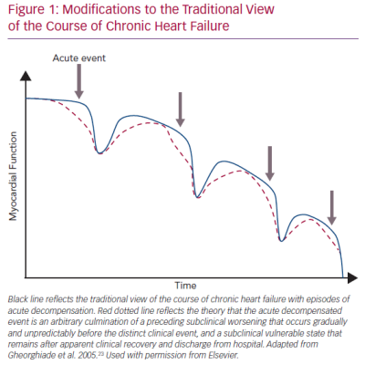 Modifications to the Traditional View of the Course of Chronic Heart Failure