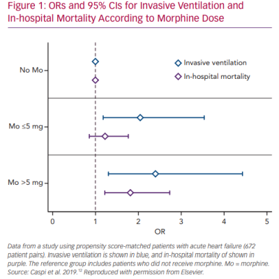 ORs and 95 CIs for Invasive Ventilation