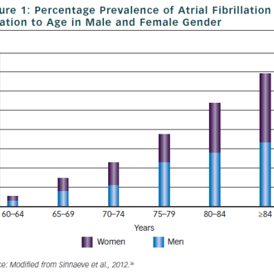 Figure 1 Percentage Prevalence of Atrial Fibrillation in Relation to Age in Male and Female Gender