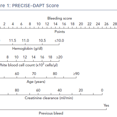 Figure 1 PRECISE–DAPT Score