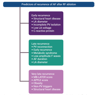 Predictors of Recurrence of AF after Radiofrequency Ablation