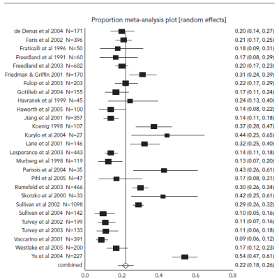 Prevalence of Depression in Heart Failure Patients and 95  Confidence Intervals from 27 Studies