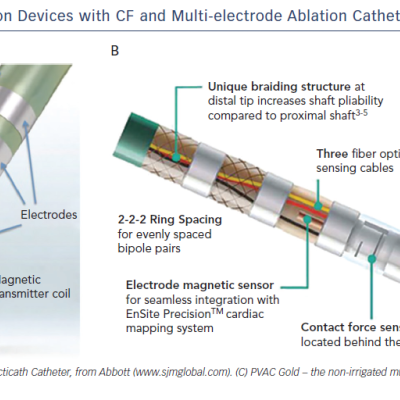 Figure 1 Radiofrequency Ablation Devices with CF and Multi-electrode Ablation Catheters