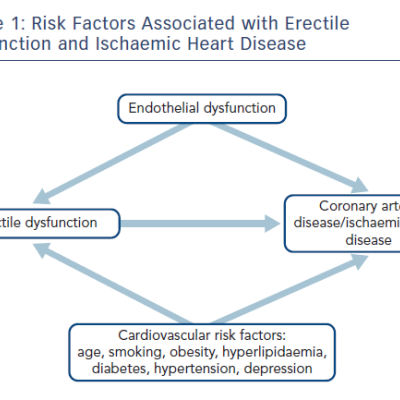 Risk Factors Associated with Erectile Dysfunction and Ischaemic Heart Disease