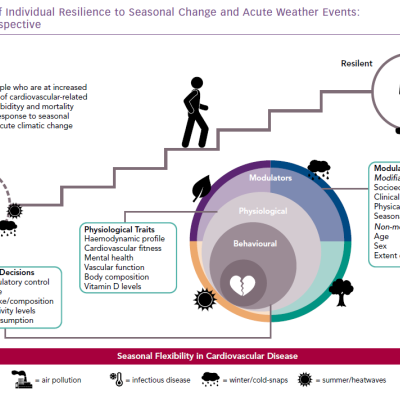 Spectrum of Individual Resilience to Seasonal Change