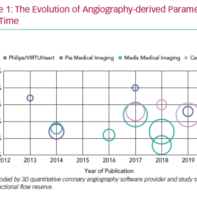 The Evolution of Angiography-derived Parameters Over Time