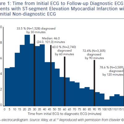 Figure 1 Time from Initial ECG to Follow-up Diagnostic ECG in Patients with ST-segment Elevation Myocardial Infarction with an Initial Non-diagnostic ECG