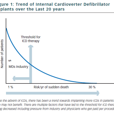 Figure 1 Trend of Internal Cardioverter Defibrillator Implants over the Last 20 years