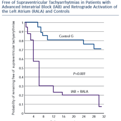 Figure 10 Life Table Analysis of the Probability of Remaining Free of Supraventricular Tachyarrhytmias in Patients with Advanced Interatrial Block IAB and Retrograde Activation of the Left Atrium RALA and Controls