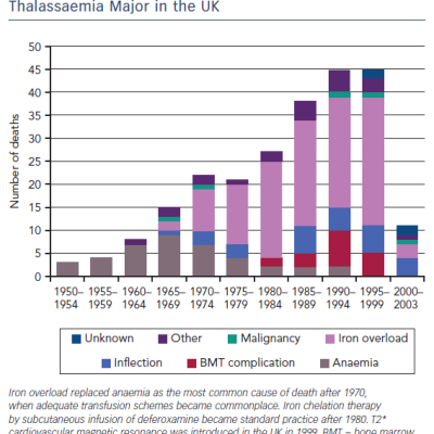 Figure 11 Number of Deaths of Patients with Thalassaemia Major in the UK