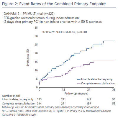 Figure 2 Event Rates of the Combined Primary Endpoint