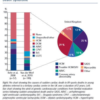 Yield of Genetic Cardiovascular Conditions