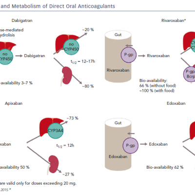 Figure 2 Absorption and Metabolism of Direct Oral Anticoagulants