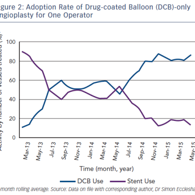 Figure 2 Adoption Rate of Drug-coated Balloon DCB-only Angioplasty for One Operator