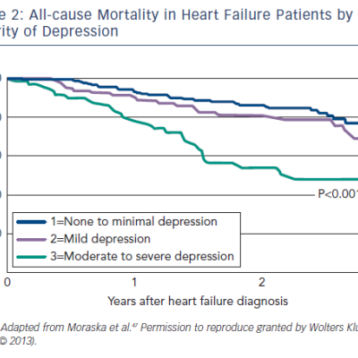 Figure 2 All-cause Mortality in Heart Failure Patients by Severity of Depression