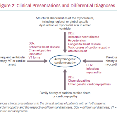 Clinical Presentations and Differential Diagnoses
