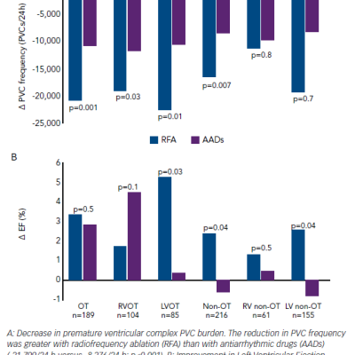 Figure 2 Comparison Between Radiofrequency Catheter Ablation Versus Antiarrhythmic Drugs Treatment