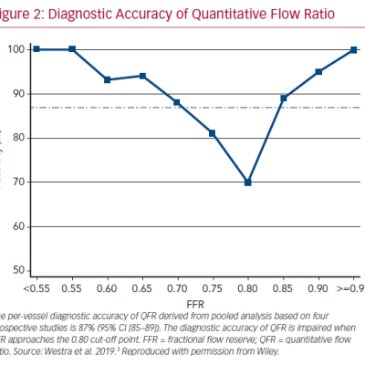 Diagnostic Accuracy of Quantitative Flow Ratio