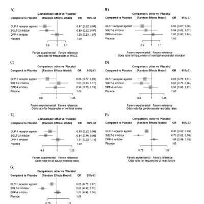 Cardiovascular Benefits of New Antidiabetic Drug Classes