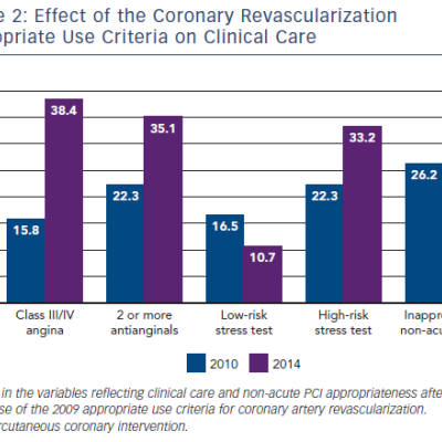 Figure 2 Effect of the Coronary Revascularization Appropriate Use Criteria on Clinical Care