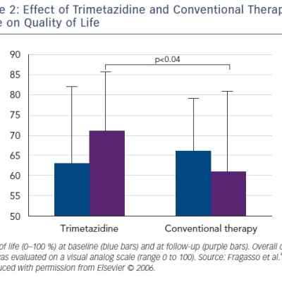 Figure 2 Effect of Trimetazidine and Conventional Therapy Alone on Quality of Life