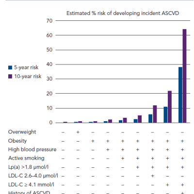 Figure 2 Five- Versus 10-year Risk of Developing Incident Atherosclerotic Cardiovascular Disease for 66-year-old Men with Familial Hypercholesterolaemia