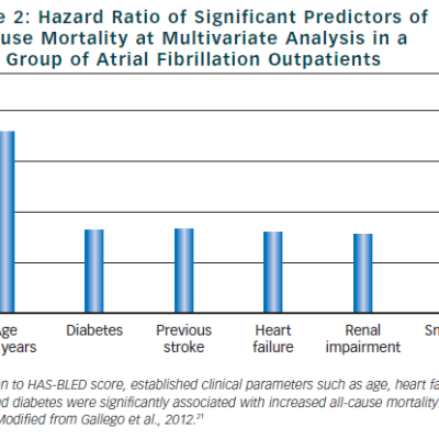 Figure 2 Hazard Ratio of Significant Predictors of All-cause Mortality
