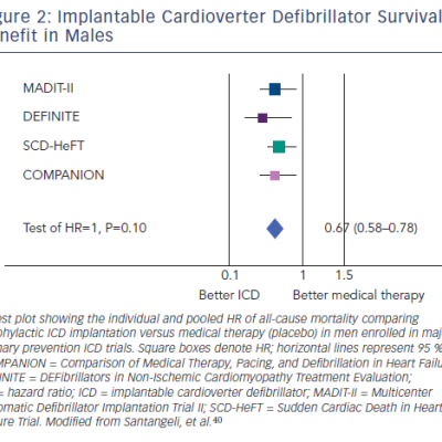 Figure 2 Implantable Cardioverter Defibrillator Survival Benefit in Males