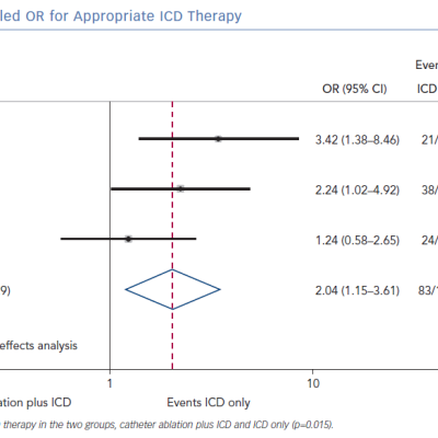 Individual and Pooled OR for Appropriate ICD Therapy