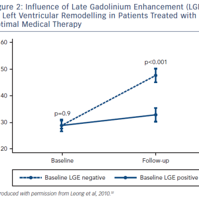Figure 2 Influence of Late Gadolinium Enhancement LGE on Left Ventricular Remodelling in Patients Treated with Optimal Medical Therapy