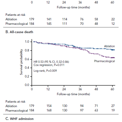 Figure 2 Kaplan–Meier Curves Comparing Survival Free of the Primary Endpoint Death From Any Cause or Admission for Worsening Heart Failure and its Two Components in the Catheter Ablation and Medical Treatment Groups in CASTLE-AF