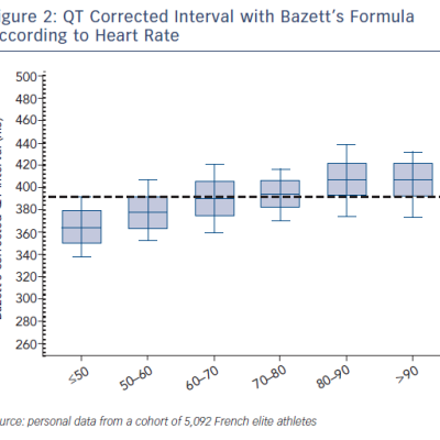 Figure 2 QT Corrected Interval with Bazett’s Formula According to Heart Rate