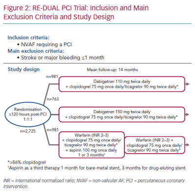 RE-DUAL PCI Trial Inclusion and Main Exclusion Criteria and Study Design