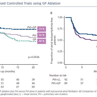 Figure 2 Results of Randomised Controlled Trials using GP Ablation