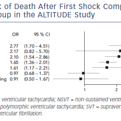 Figure 2 Risk Of Death After First Shock Compared With No Shock Group In The ALTITUDE Study